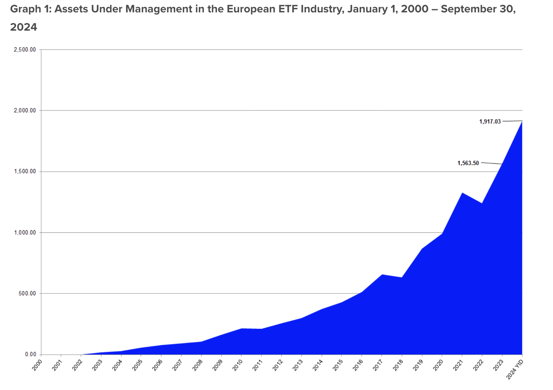 Assets Under Management in the European ETF Industry.